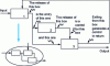 Figure 5 - Box used by SADT® Typical SADT diagram® with details