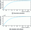 Figure 21 - Comparison of theoretical M(t) curves and those obtained with specialized Relex software