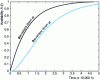 Figure 23 - M(t) curve for 2 and 3 failed inverters at t = 0