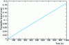 Figure 33 - Evolution of the probability of the feared event