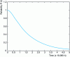 Figure 6 - Theoretical R(t) curve for a repairable system (2 repairers)