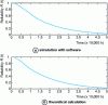 Figure 7 - Theoretical and simulated R(t) curves