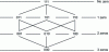 Figure 1 - Hasse diagram