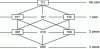 Figure 3 - Hasse diagram of a non-coherent system