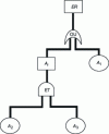 Figure 5 - Example of a cause tree