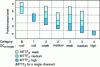 Figure 11 - Link between PL, category, DC and MTTDd