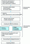 Figure 15 - IEC 62061 approach to safety system design