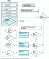 Figure 8 - Schematic representation of the three-step iterative method for risk reduction (based on EN ISO 12100-1)