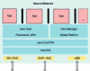 Figure 8 - Example of a Secure Element architecture (JavaCard)