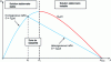 Figure 5 - The different phases of road traffic