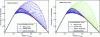 Figure 7 - Jamitons prediction from PW (left) and ARZ (right) models