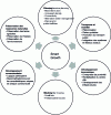 Figure 3 - The six components of Smart Growth