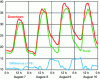 Figure 1 - ICU and 2003 heatwave in Rennes: hourly temperatures (in degrees Celsius) from August 7 to 11, 2003