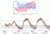 Figure 4 - Graphs extracted from the ALIOTYS UHI monitoring interface* * Top, temperature and humidity series from the sensor located at Villejean university from April 10 to 25, 2021. Bottom, temperature measurements from April 11 to 14 for a selection of sensors located from the city center to the suburbs: the UHI reached 4°C in intensity on the night of April 11 to 12, then 6°C on the night of April 12 to 13, 2021.