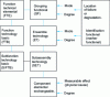 Figure 6 - Functional-material links in a tree structure (from [5])