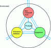 Figure 2 - Simplified model of a socio-technical system