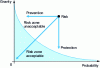 Figure 1 - Risk assessment based on probability and severity