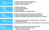 Figure 3 - Steps in the API/NPRA vulnerability assessment methodology