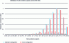 Figure 14 - Distribution of remaining RE at 15 years (Rx) for the configurations studied