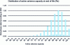 Figure 7 - Distribution of ER at 15 years, for the Rx antenna