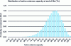 Figure 8 - Distribution of RE at 15 years, for the Tx antenna