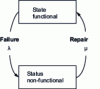 Figure 9 - AltaRica representation of a repairable component