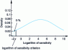 Figure 11 - Determination of the logarithm of the toxicity criterion, as the value to the left of which the area between the abscissa axis and the density curve is equal to 0.05 area units.