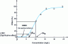 Figure 6 - Classic dose-response curve for exposure to a substance