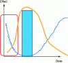 Figure 6 - Non-monotonic U-curves