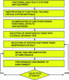 Figure 4 - Basic steps of the RCM reference method