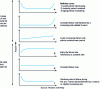 Figure 4 - Main equipment failure curves