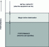 Figure 2 - Initial capacity and desired performance