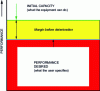 Figure 1 - Initial capacity and desired performance