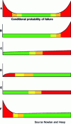 Figure 2 - Curves of conditional probability of failure