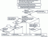 Figure 5 - Decision diagram for L/HIRF system analysis