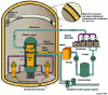 Figure 2 - Diagram of a boiling water nuclear power plant