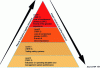 Figure 12 - API 754 risk pyramid