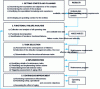 Figure 6 - Detailed RCM steps according to IEC