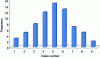 Figure 19 - Example of histogram