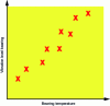 Figure 20 - Example of a scatter diagram