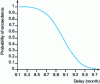 Figure 15 - Example of a distribution curve for calendar delays