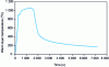 Figure 11 - Fully developed fire scenario – Temperature of hot gases in the dry-cleaning area