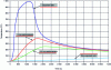 Figure 13 - Temperature trends at various points on the slab (exposed face, unexposed face, reinforcement encased in 3.5 or 2 cm of concrete)