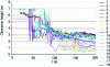 Figure 18 - Free height of smoke. Hot layer below 2 m (at outlets) from 120 s at sensor 10 and 125 s at sensor 8. Hot layer below 1.80 m successively at sensors 14 (from 80 s), 13, 12, 2, 11 and 7 (115 s).