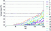 Figure 19 - Temperature trend at the various sensors. 60°C limit value not reached