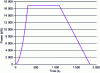 Figure 5 - Power curve for linen storage (incoming and clean)