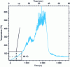 Figure 6 - Temperature at 1.80 m in the middle of the room