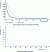 Figure 4 - Dose-response relationships for CO and HCN