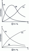 Figure 2 - Concentrations as a function of time for two consecutive reactions