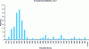 Figure 14 - Example of RSET distribution